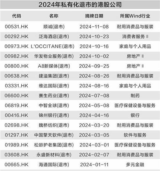 港股私有化掀小高潮 低估值低成交是主因