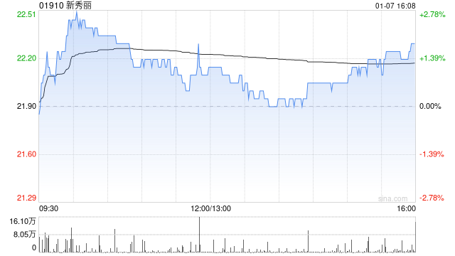 新秀丽1月7日耗资约984.11万港元回购44.37万股