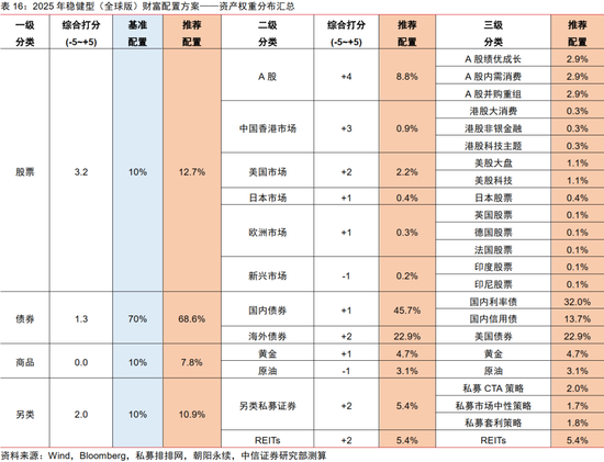 中信证券：2025年财富配置展望（全文）