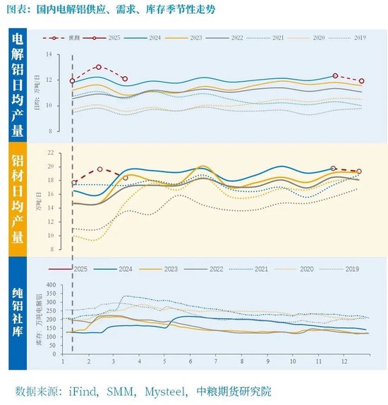 铝：原料带动利润回升，但铝价受限于季节性淡季