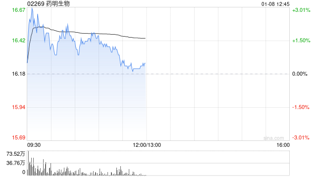 中金：维持药明生物“跑赢行业”评级 目标价降至19.09港元