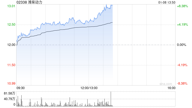 潍柴动力早盘逆势上涨5% 瑞银将目标价上调至15.10港元