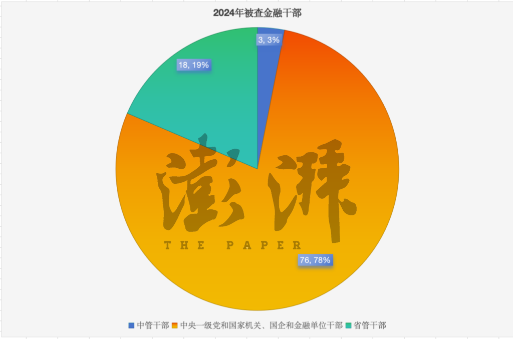 2024年金融反腐追踪：至少97人被查含3名中管干部 反腐重点有哪些？