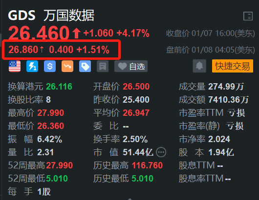 万国数据盘前涨1.5% H股大涨超7%续刷阶段新高