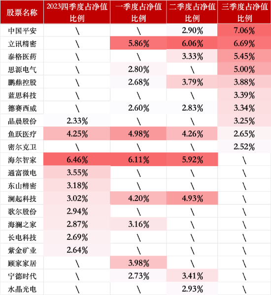 百亿基金 | 2024百亿主动权益类基金TOP6乔迁：每个人只能赚到K线图上的一部分