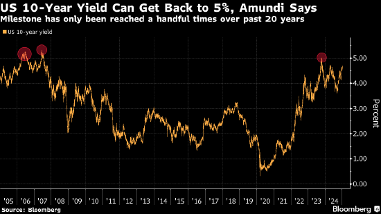 东方汇理：美国10年期收益率可能再探5% 并将由此带来买入机会