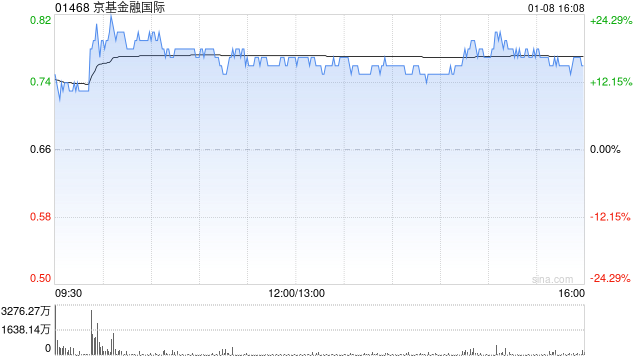 京基金融国际发行5.44亿股供股股份