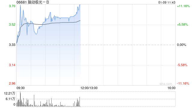 脑动极光-B盘中涨超9% 公司聚焦认知障碍数字疗法领域