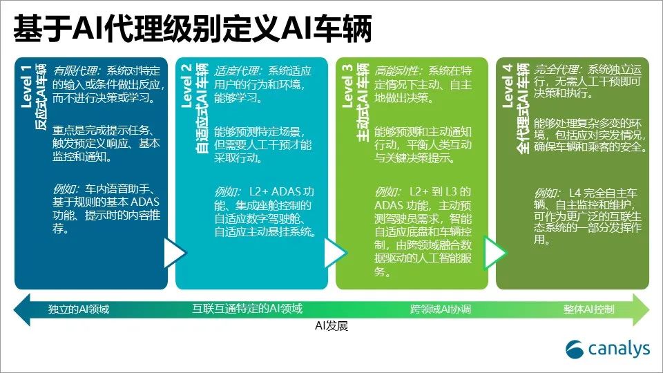 最新预测：到2025年轻型汽车中AI处理器的全球销售收入将达54亿美元