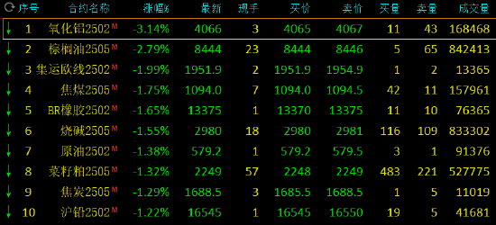 午评：对二甲苯涨超3% 氧化铝跌超3%