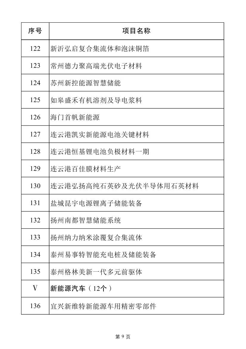 多个电力项目！2025年江苏省重大项目名单及江苏省民间投资重点产业项目名单发布