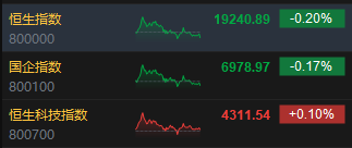 收评：港股恒指跌0.2% 科指涨0.1%半导体概念股涨幅居前