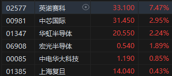 收评：港股恒指跌0.2% 科指涨0.1%半导体概念股涨幅居前