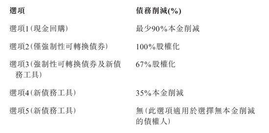 碧桂园，关键进展