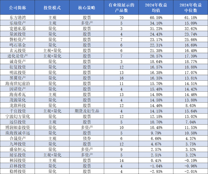 重仓英伟达？东方港湾打破“魔咒”蝉联百亿私募组2024年冠军