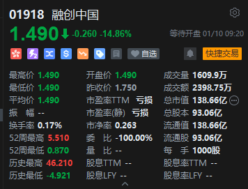 融创中国大跌近15%！遭信达资管提出清盘呈请 聆讯定于3月19日