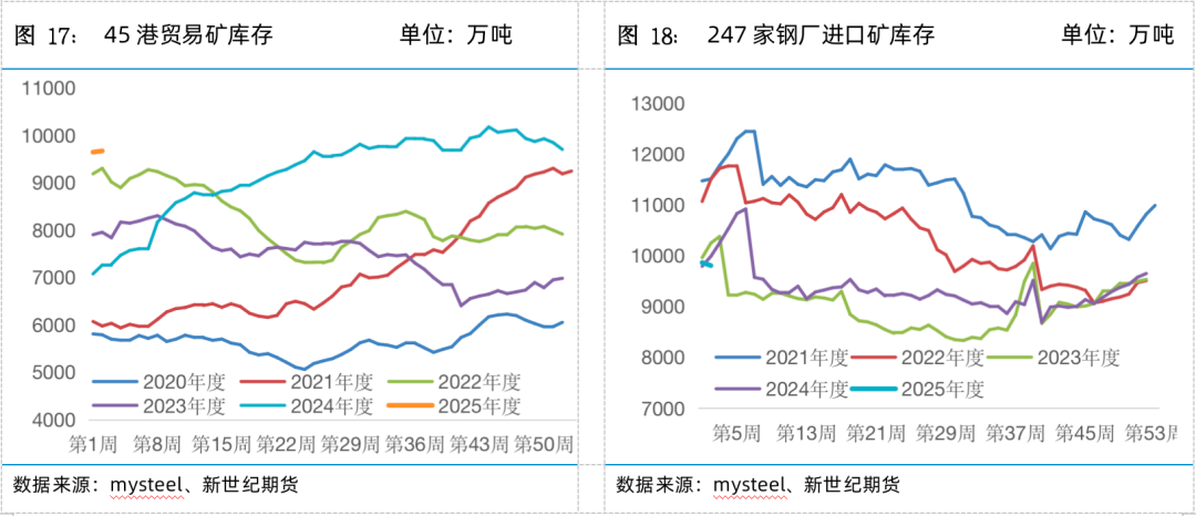 螺矿数据点评丨供需双弱库存回升，继续震荡筑底