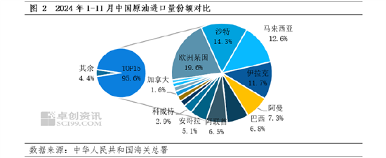 【年终盘点·原油】2024-2025年中国原油数据解读