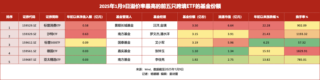 溢价率51%，换手率超1800%！多家公募基金密集提醒跨境ETF风险