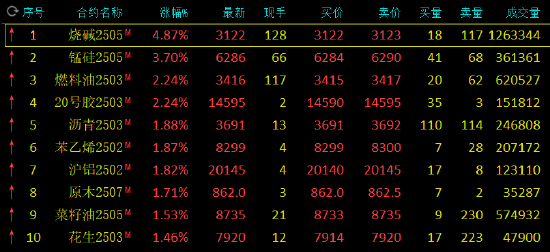 收评：烧碱涨近5% 苹果跌超2%