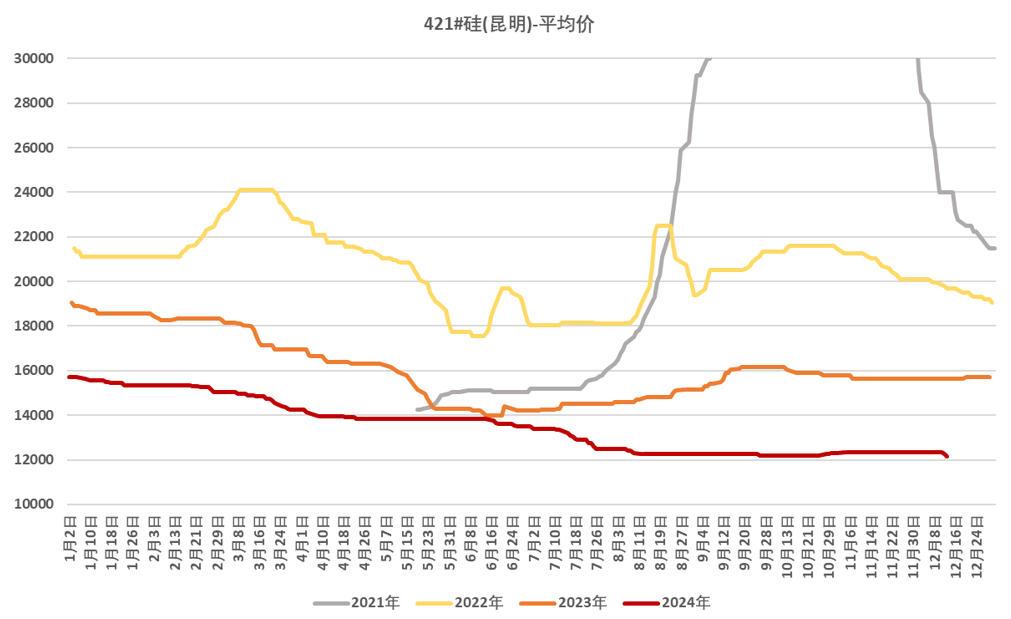 年报丨硅：攻守易形，静待出清