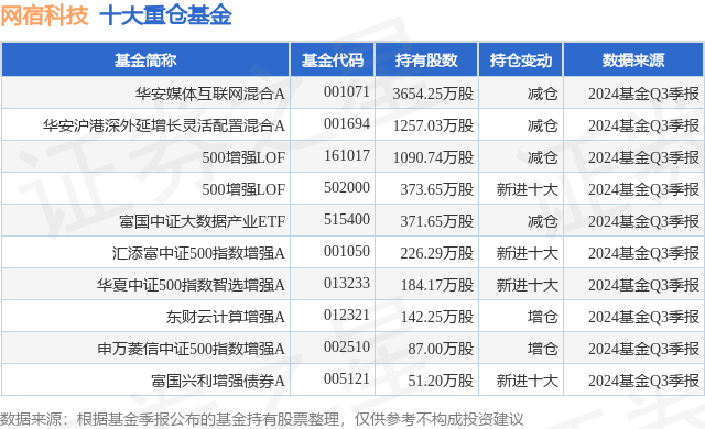 1月10日网宿科技跌5.42%，华安媒体互联网混合A基金重仓该股