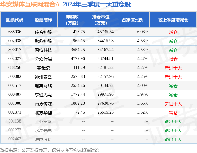 1月10日网宿科技跌5.42%，华安媒体互联网混合A基金重仓该股