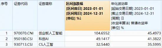 再失3200点！“AI一哥”逆市独舞，资金逢低抢筹创业板人工智能ETF华宝！政策点火，智能电动车ETF跑赢大市