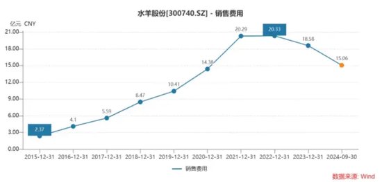 水羊股份营收三连降，烧钱来玩高端还能挺多久？