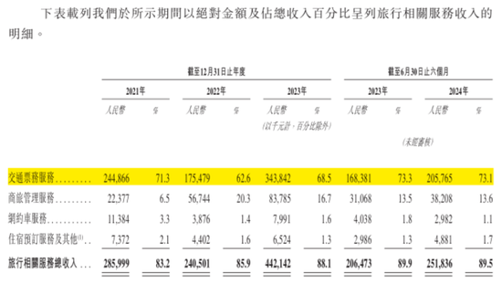 市占率1.2%、业务线单一、强敌环伺！航班管家、高铁管家母公司活力集团IPO：靠一条腿能走多远？