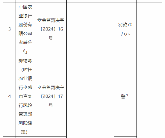 农业银行孝感分行被罚70万元：因内控管理不严 以贷转存 贷前调查不到位 贷款资金需求测算不准