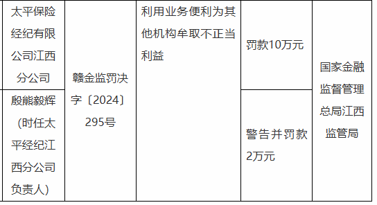 太平保险经纪江西分公司被罚10万元：因利用业务便利为其他机构牟取不正当利益