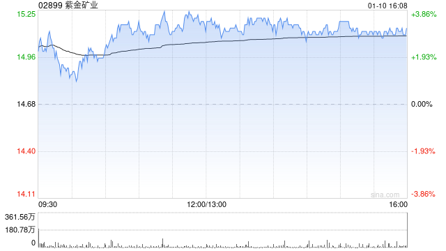 紫金矿业获GIC Private Limited增持189.6万股 每股作价约14.58港元