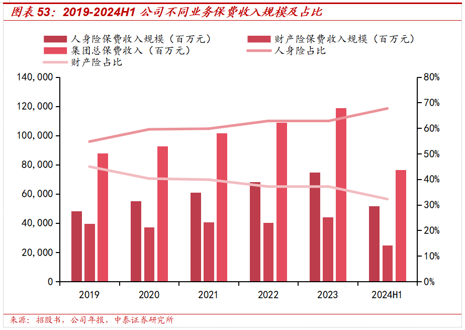 保险深度丨阳光保险首次覆盖深度报告：综合性民营保险集团，保险及投资业务兼具成长及特色【中泰非银·蒋峤/戴志锋】