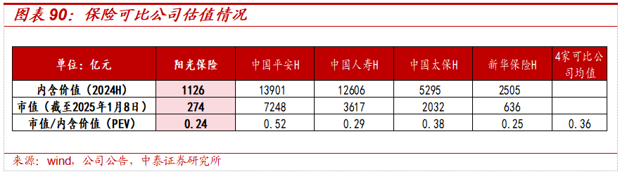 保险深度丨阳光保险首次覆盖深度报告：综合性民营保险集团，保险及投资业务兼具成长及特色【中泰非银·蒋峤/戴志锋】