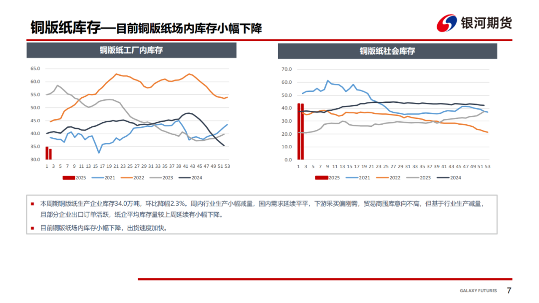 【双胶纸周报】季节性需求趋弱，双胶纸价格承压