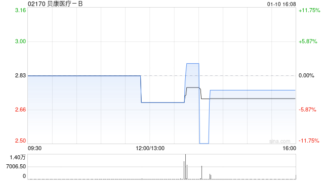 贝康医疗-B：2024年度收入约2.95亿至3.05亿元 同比增长约41.8%至46.6%