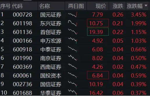 “旗手”奋力拉升，券商ETF（512000）逆转翻红！板块新年骤然转弱，基金经理火线解读