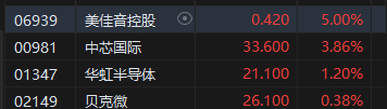 午评：港股恒指跌1.35% 恒生科指跌1.38%家电股跌幅居前