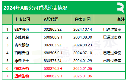 A股公司香港上市：2024年上市3家，递表5家，公告12家