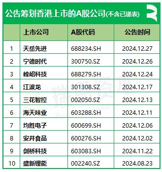 A股公司香港上市：2024年上市3家，递表5家，公告12家