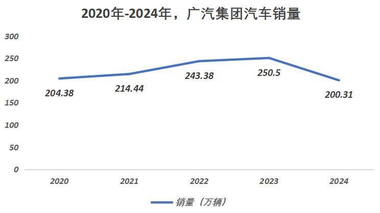 广州最大的车企，亏爆了！