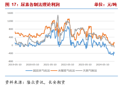 长安期货张晨：尿素市场氛围有所好转，但供强需弱情况未改