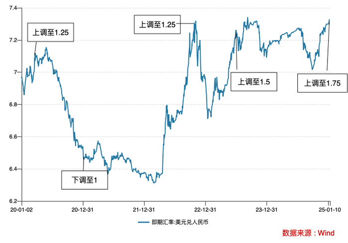 汇率为重：跨境融资宏观审慎调节参数上调至1.75 政策工具箱中还有哪些工具？