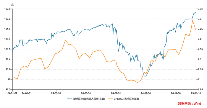 汇率为重：跨境融资宏观审慎调节参数上调至1.75 政策工具箱中还有哪些工具？