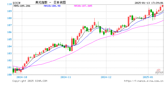 超强非农冲击FED降息预期！高盛上调预期：美元今年料涨5%以上