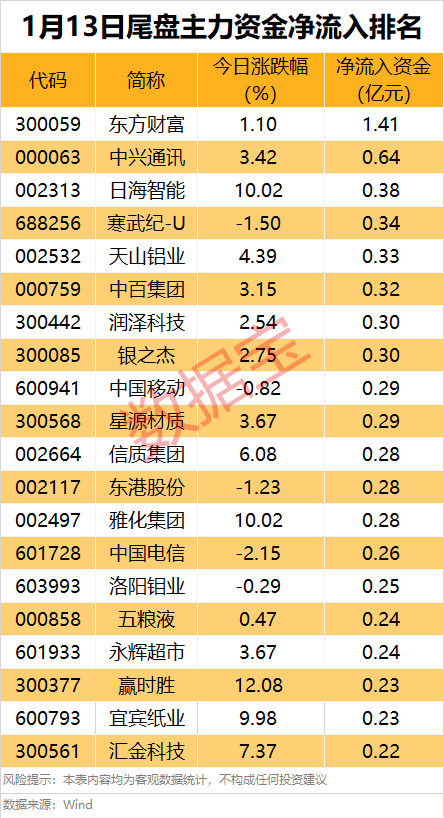 主力资金 | 矿业龙头连续7日获主力资金加仓