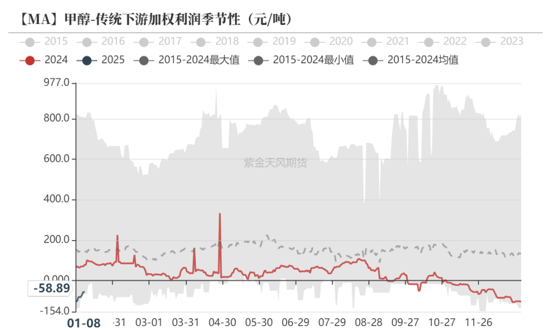 甲醇：港口维持去库预期