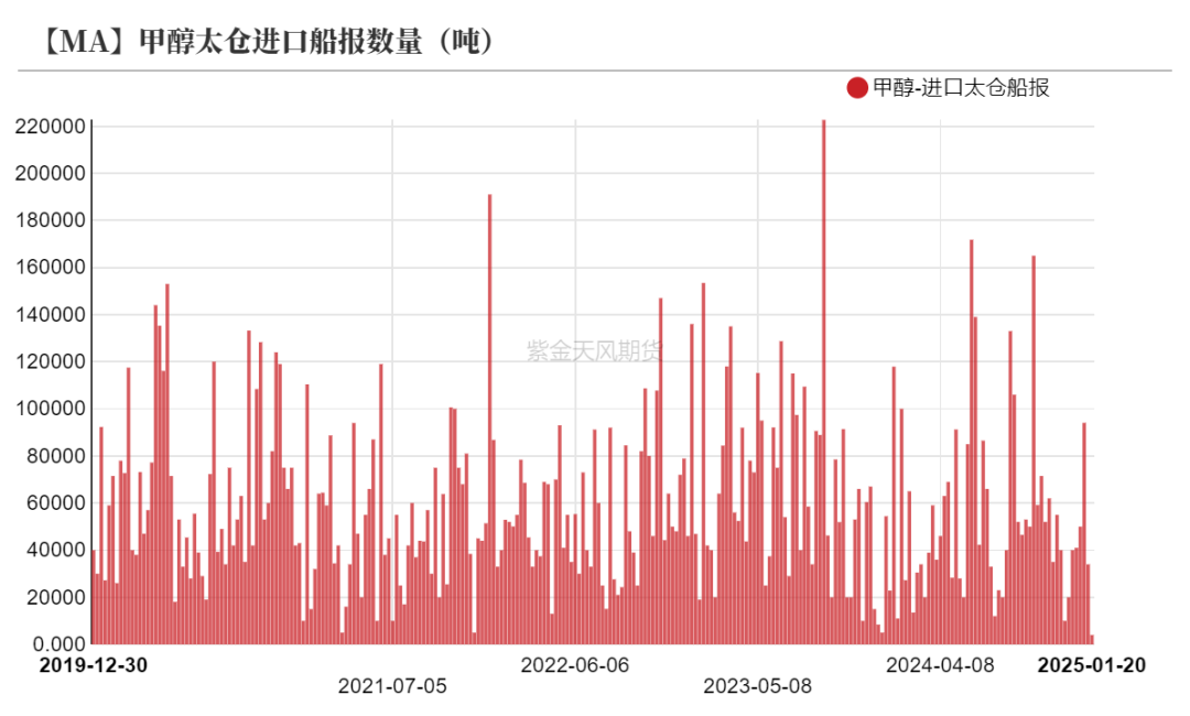 甲醇：港口维持去库预期