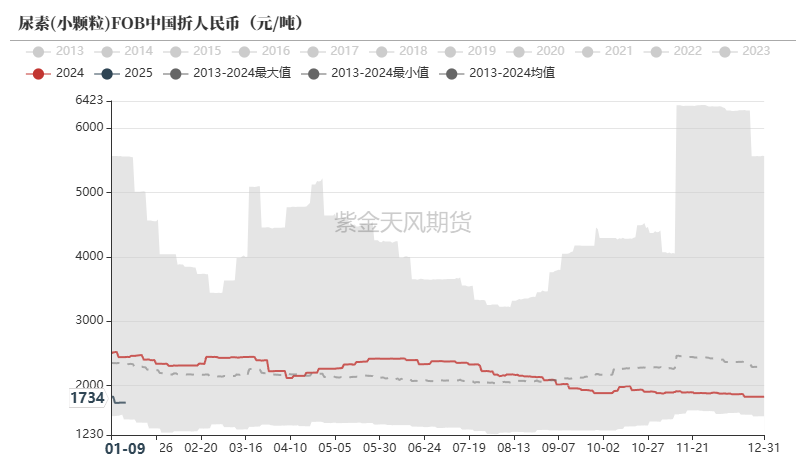 尿素：反弹能否改三观？